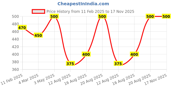 ajio.com rangoli Lord Ganesha Print Self-Adhesive Wall Sticker rangoli Price History Graph from 11 Feb 2025 to 17 Nov 2025