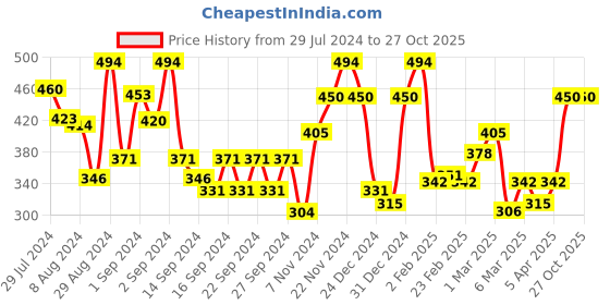 ajio.com ecraftindia Lord Ganesha Satin Matt Texture UV Art Painting ecraftindia Price History Graph from 29 Jul 2024 to 27 Oct 2025