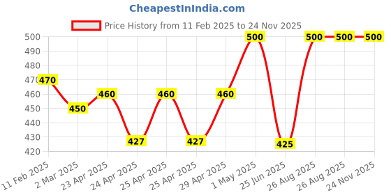 ajio.com rangoli Lord Ganesha Self-Adhesive Wall Sticker rangoli Price History Graph from 11 Feb 2025 to 24 Nov 2025