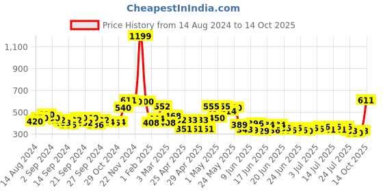 ajio.com ecraftindia Lord Ganesha Sitting Idol ecraftindia Price History Graph from 14 Aug 2024 to 14 Oct 2025