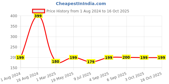 ajio.com ecraftindia Lord Ganesha Tie-Up Rakhi ecraftindia Price History Graph from 1 Aug 2024 to 15 Oct 2025