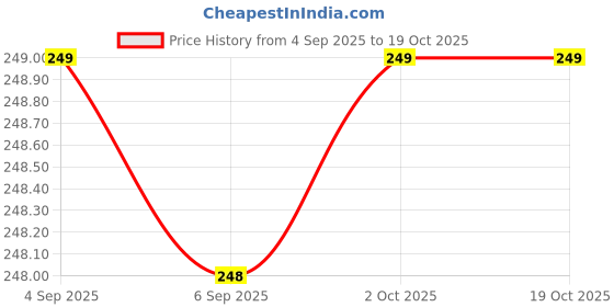 ajio.com ecraftindia Lord Ganesha Tie-Up Rakhi ecraftindia Price History Graph from 4 Sep 2025 to 18 Oct 2025