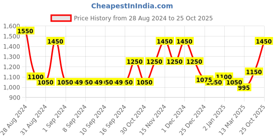 ajio.com 999store Lord Ganesha Wall Art Painting 999store Price History Graph from 28 Aug 2024 to 25 Oct 2025