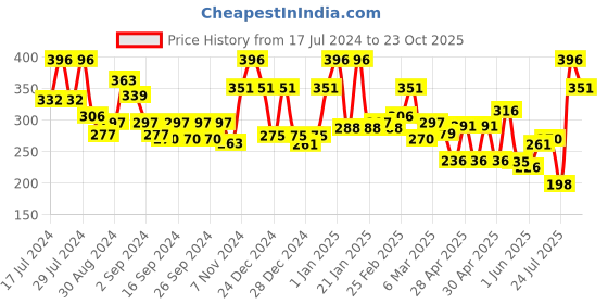 ajio.com ecraftindia Lord Ganesha with Diya Handcrafted Showpiece ecraftindia Price History Graph from 17 Jul 2024 to 23 Oct 2025