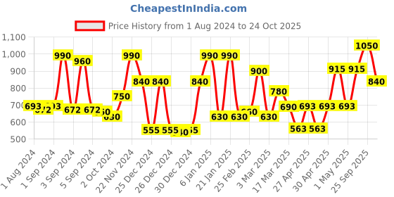 ajio.com ecraftindia Lord Ganesha Worshipping Lord Shiv Pooja Decorative Spiritual Showpiece ecraftindia Price History Graph from 1 Aug 2024 to 24 Oct 2025