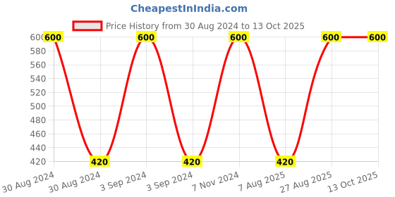 ajio.com g w creations Lord Gautam Buddha Statue g w creations Price History Graph from 30 Aug 2024 to 12 Oct 2025