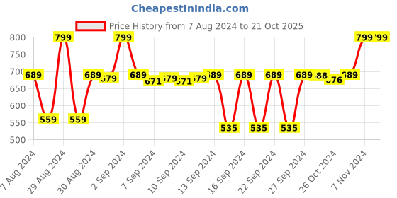 ajio.com navyaksh Lord Hanuman Ashirwad Mudra Idol navyaksh Price History Graph from 7 Aug 2024 to 21 Oct 2025