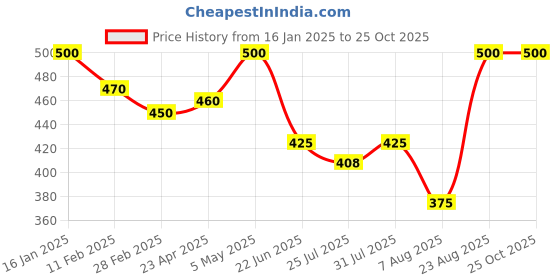 ajio.com rangoli Lord Hanuman Print Self-Adhesive Wall Sticker rangoli Price History Graph from 16 Jan 2025 to 25 Oct 2025