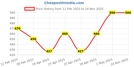 ajio.com rangoli Lord Hanuman Self-Adhesive Wall Sticker rangoli Price History Graph from 11 Feb 2025 to 24 Nov 2025