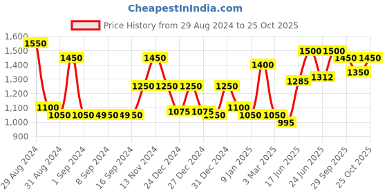 ajio.com 999store Lord Hanuman Wall Painting 999store Price History Graph from 29 Aug 2024 to 25 Oct 2025