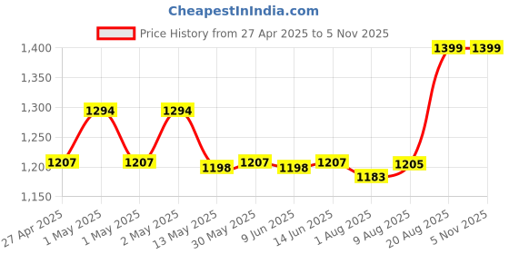 ajio.com aakrati Lord Krishna Awesome Statue Decorative Showpiece aakrati Price History Graph from 27 Apr 2025 to 5 Nov 2025