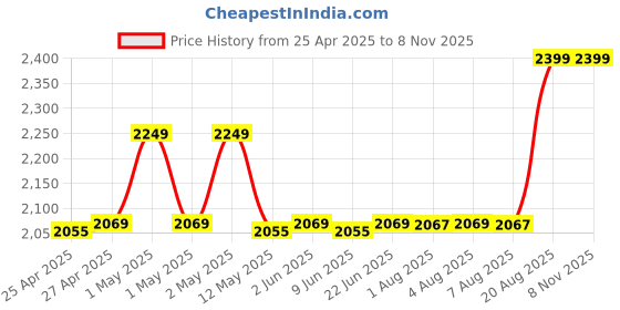 ajio.com aakrati Lord Krishna Brass Idol aakrati Price History Graph from 25 Apr 2025 to 6 Nov 2025