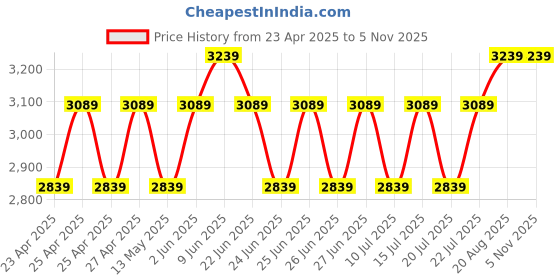 ajio.com muren Lord Krishna Hands with Flute Showpiece muren Price History Graph from 23 Apr 2025 to 2 Nov 2025