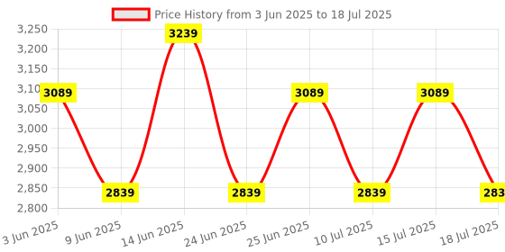 ajio.com muren Lord Krishna Hands with Flute Showpiece muren Price History Graph from 3 Jun 2025 to 15 Jul 2025