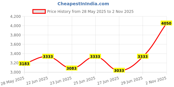 ajio.com ecraftindia Lord Krishna Playing with Om Idol   ecraftindia Price History Graph from 28 May 2025 to 2 Nov 2025