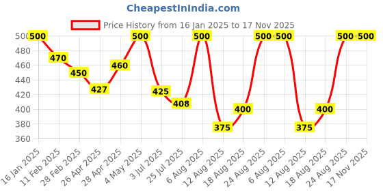 ajio.com rangoli Lord Krishna Print Self-Adhesive Wall Sticker rangoli Price History Graph from 16 Jan 2025 to 16 Nov 2025