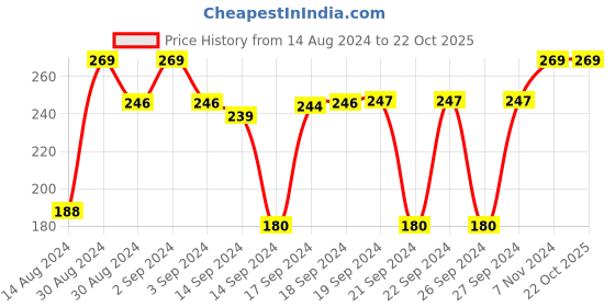 ajio.com navyaksh Lord Kuber Religious Idol navyaksh Price History Graph from 14 Aug 2024 to 22 Oct 2025