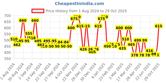 ajio.com ecraftindia Lord Mahavir Wall Art Painting ecraftindia Price History Graph from 1 Aug 2024 to 29 Oct 2025