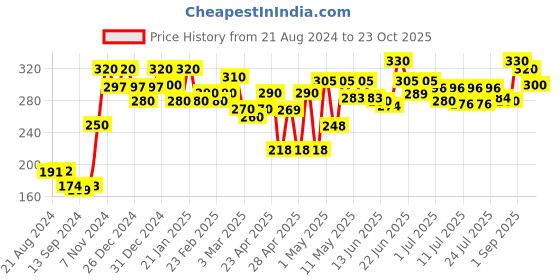 ajio.com 999store Lord Nav Durga Mata Rani Wall Photo Frame 999store Price History Graph from 21 Aug 2024 to 23 Oct 2025