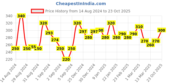 ajio.com 999store Lord Panchmukhi Hanuman Wall Photo Frame 999store Price History Graph from 14 Aug 2024 to 23 Oct 2025