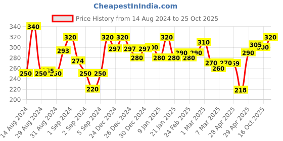 ajio.com 999store Lord Ram Darbar Wall Photo Frame 999store Price History Graph from 14 Aug 2024 to 25 Oct 2025