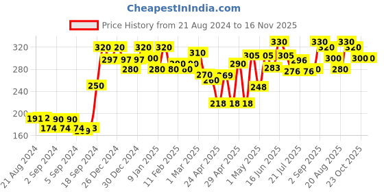 ajio.com 999store Lord Sai Baba Painting with Photo Frame 999store Price History Graph from 21 Aug 2024 to 16 Nov 2025