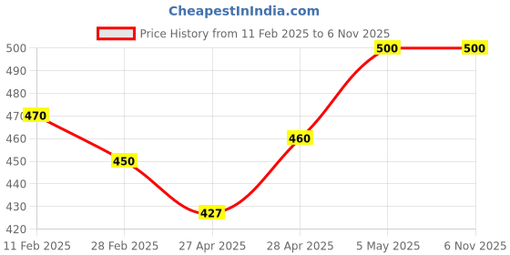 ajio.com rangoli Lord Sai Baba Print Self-Adhesive Wall Sticker rangoli Price History Graph from 11 Feb 2025 to 6 Nov 2025
