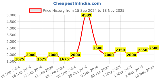 ajio.com saf Lord Shiva Canvas Wall Painting saf Price History Graph from 15 Sep 2024 to 18 Nov 2025