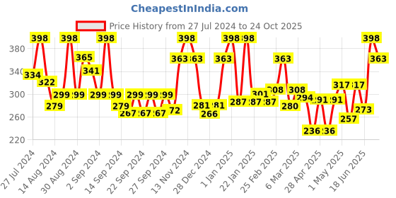 ajio.com ecraftindia Lord Shiva Metal Wall Hanging ecraftindia Price History Graph from 27 Jul 2024 to 24 Oct 2025
