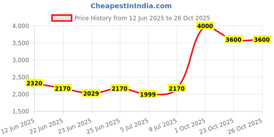 ajio.com ecraftindia Lord Shiva Padmasana Decorative Figurine ecraftindia Price History Graph from 12 Jun 2025 to 26 Oct 2025