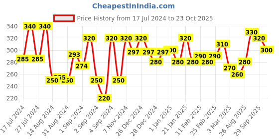 ajio.com 999store Lord Shiva Photo Frame 999store Price History Graph from 17 Jul 2024 to 23 Oct 2025