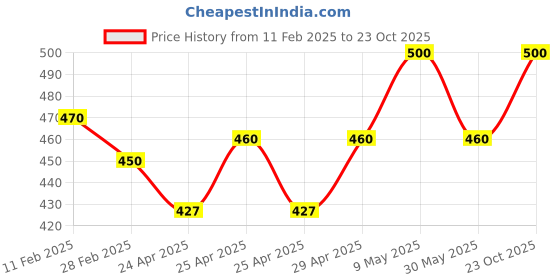ajio.com rangoli Lord Shiva Print Self-Adhesive Wall Sticker rangoli Price History Graph from 11 Feb 2025 to 23 Oct 2025