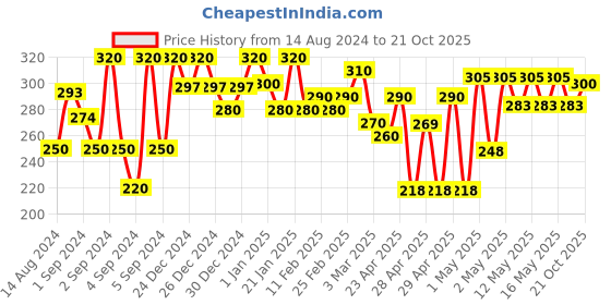 ajio.com 999store Lord Shiva Wall Photo Frame 999store Price History Graph from 14 Aug 2024 to 21 Oct 2025
