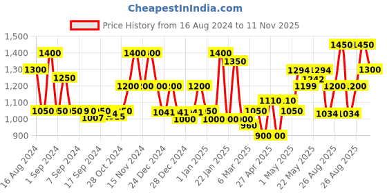 ajio.com 999store Lord Shrinath Ji Print Canvas Painting 36" x 24" 999store Price History Graph from 16 Aug 2024 to 11 Nov 2025