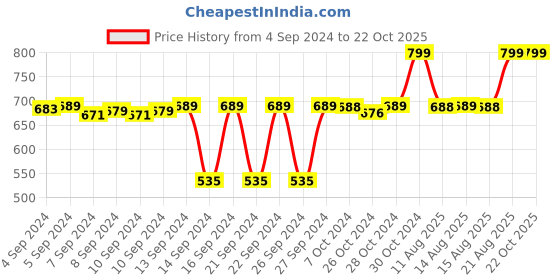 ajio.com navyaksh Lord Surya Copper Wall Hanging navyaksh Price History Graph from 4 Sep 2024 to 21 Oct 2025