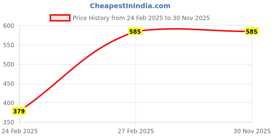 ajio.com kridaykraft Lord Tirupati Balaji Venkateswara Swami kridaykraft Price History Graph from 24 Feb 2025 to 30 Nov 2025