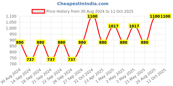 ajio.com sankalan creations Lord Vishnu & Goddess Lakshmi Figurine sankalan creations Price History Graph from 30 Aug 2024 to 11 Oct 2025