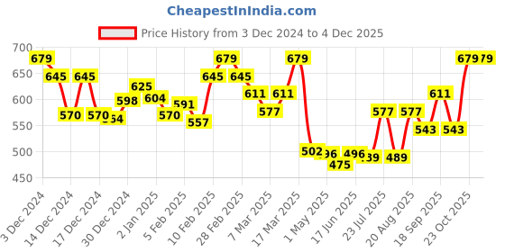 ajio.com l'oreal paris Casting Creme Gloss Hair Color - 300 Darkest Brown l'oreal paris Price History Graph from 3 Dec 2024 to 4 Dec 2025