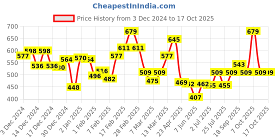 ajio.com l'oreal paris Casting Creme Gloss Hair Color - 323 Dark Chocolate l'oreal paris Price History Graph from 3 Dec 2024 to 15 Oct 2025
