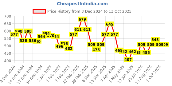 ajio.com l'oreal paris Casting Creme Gloss Hair Color - 360 Black Cherry l'oreal paris Price History Graph from 3 Dec 2024 to 13 Oct 2025