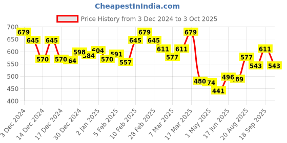 ajio.com l'oreal paris Casting Creme Gloss Hair Color - 400 Dark Brown l'oreal paris Price History Graph from 3 Dec 2024 to 3 Oct 2025