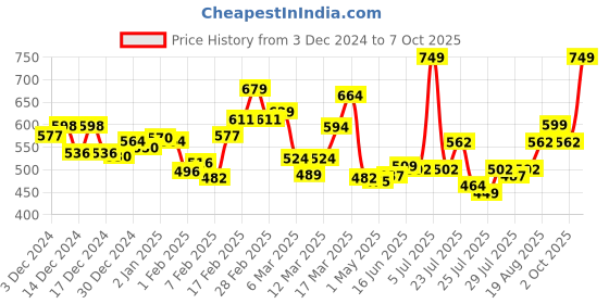 ajio.com l'oreal paris Casting Creme Gloss Hair Color - 415 Iced Chocolate l'oreal paris Price History Graph from 3 Dec 2024 to 7 Oct 2025