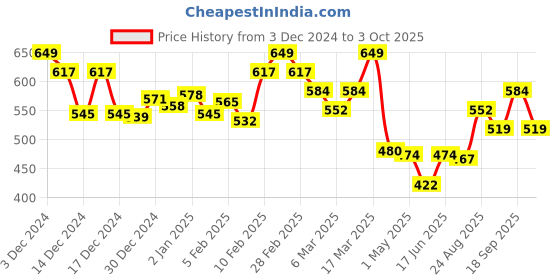 ajio.com l'oreal paris Casting Creme Gloss Hair Color - 500 Medium Brown l'oreal paris Price History Graph from 3 Dec 2024 to 3 Oct 2025