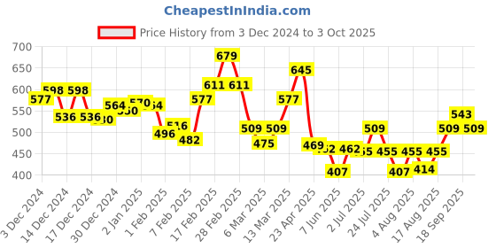 ajio.com l'oreal paris Casting Creme Gloss Hair Color - 535 Chocolate l'oreal paris Price History Graph from 3 Dec 2024 to 3 Oct 2025