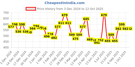 ajio.com l'oreal paris Casting Creme Gloss Hair Color 550 Mahogany l'oreal paris Price History Graph from 3 Dec 2024 to 12 Oct 2025
