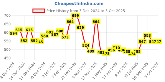 ajio.com l'oreal paris Casting Creme Gloss Hair Color - 665 Raspberry l'oreal paris Price History Graph from 3 Dec 2024 to 5 Oct 2025