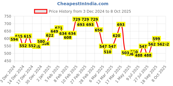 ajio.com l'oreal paris Casting Creme Gloss Ultra Visible Hair Color - Salted Caramel 532 l'oreal paris Price History Graph from 3 Dec 2024 to 7 Oct 2025