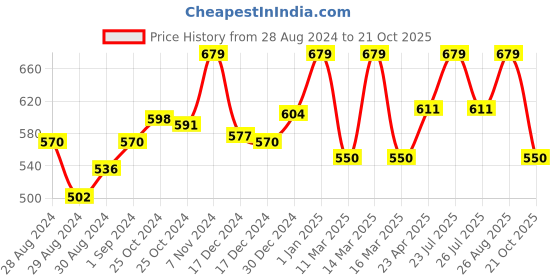 ajio.com l'oreal paris Castink Chocolate l'oreal paris Price History Graph from 28 Aug 2024 to 21 Oct 2025