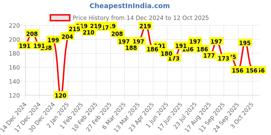 ajio.com l'oreal paris Color Protect Shampoo l'oreal paris Price History Graph from 14 Dec 2024 to 11 Oct 2025