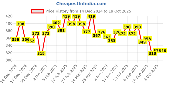 ajio.com l'oreal paris Color Protect Shampoo l'oreal paris Price History Graph from 14 Dec 2024 to 18 Oct 2025